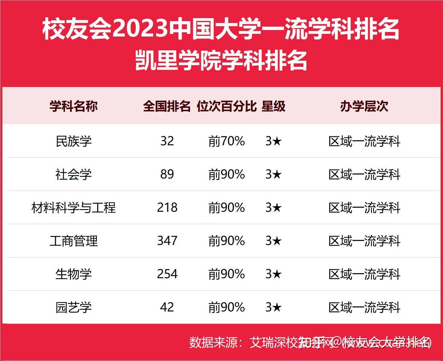 民族學第322023凱里學院最好學科排名園藝學第42