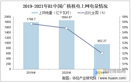 2021年中国核电行业市场现状与发展趋势分析,核能发电量规模逐年增长