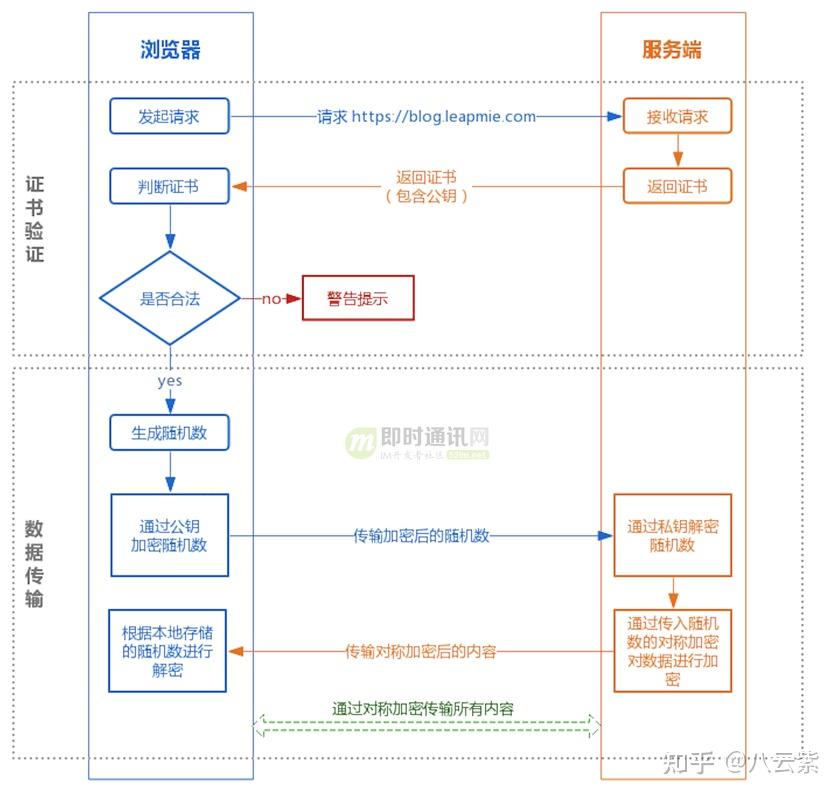 一篇一看就懂的Https的实现过程梳理 - 知乎