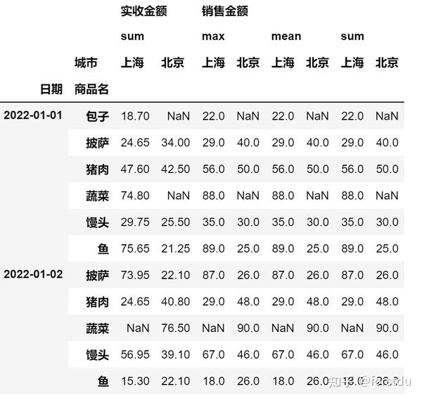 Pandas dataframe pivot table 