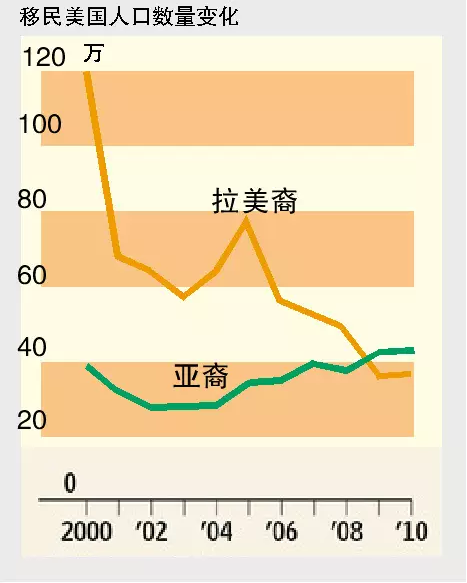 裔海外人口_人口普查