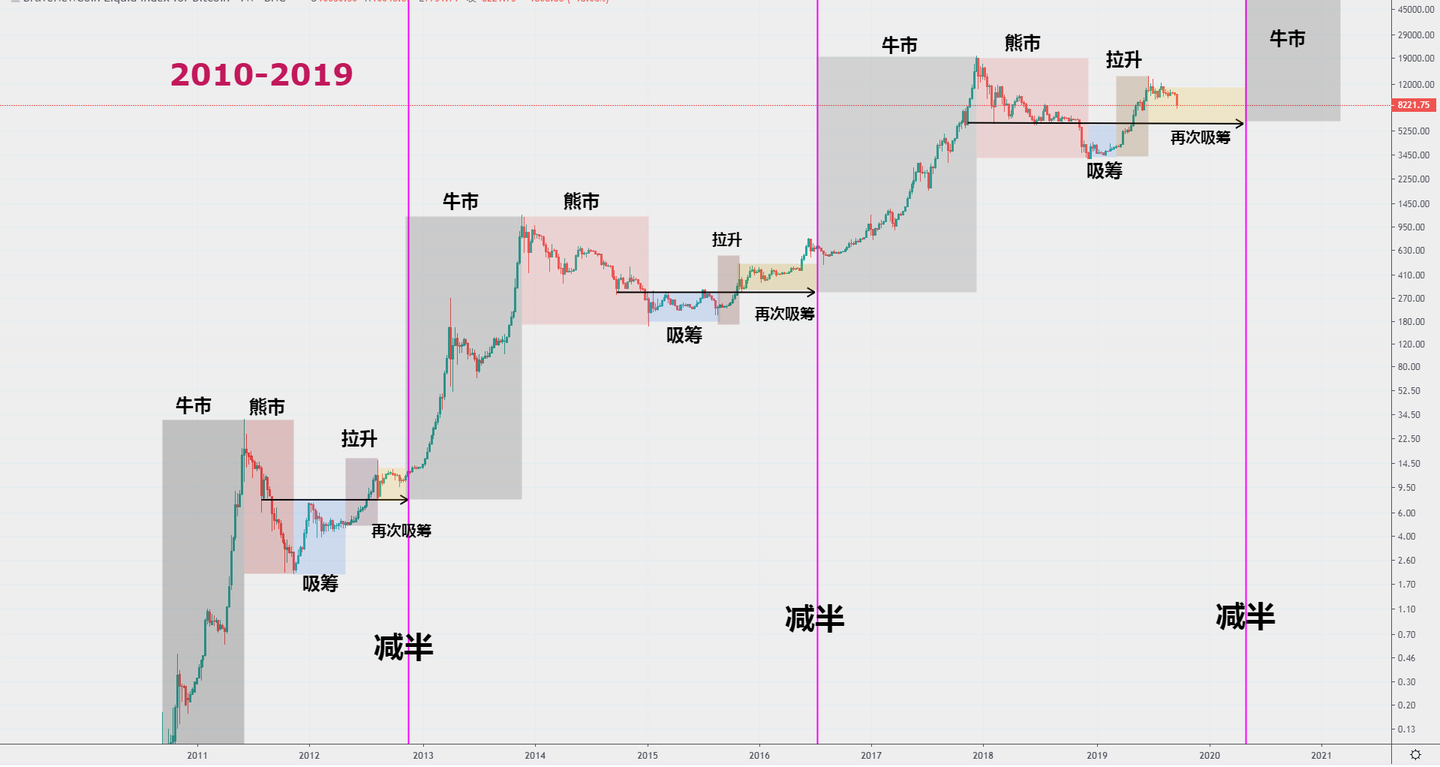 2020年第一次减半的币种来了！ - 知乎