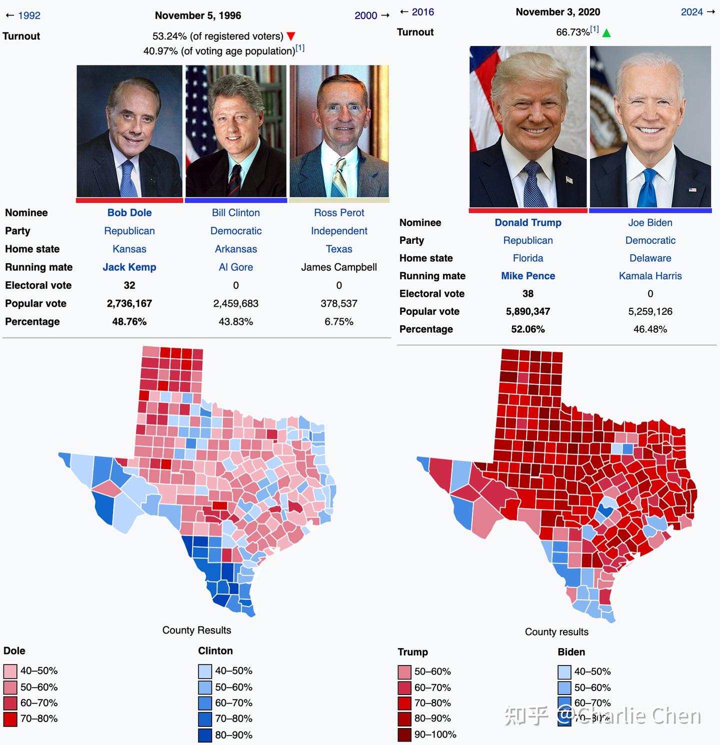 德克萨斯州这24年以来总统大选结果的变化：数字百分比没变，地区和阵营变了- 知乎