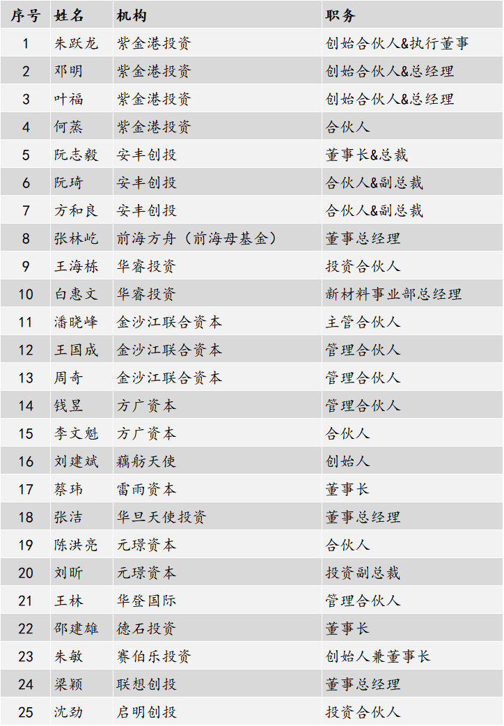 2026浙大系投资人100人 - 知乎