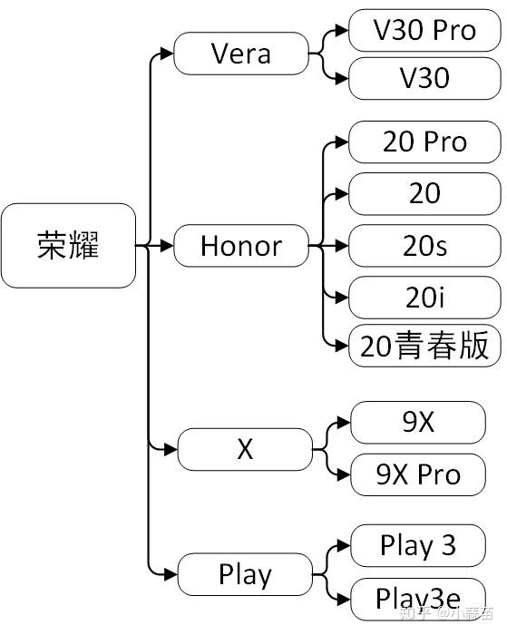 2019年手机大盘点四荣耀篇