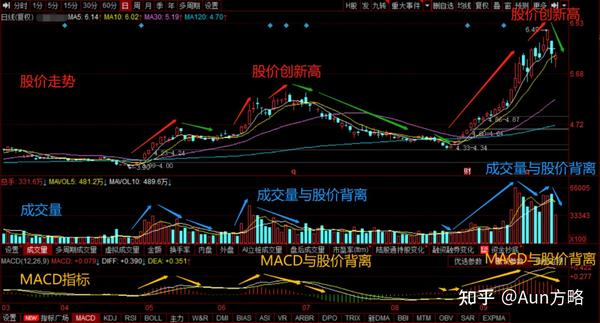 股票入门基础知识（九） ：技术分析d 常用技术分析指标 知乎 3318