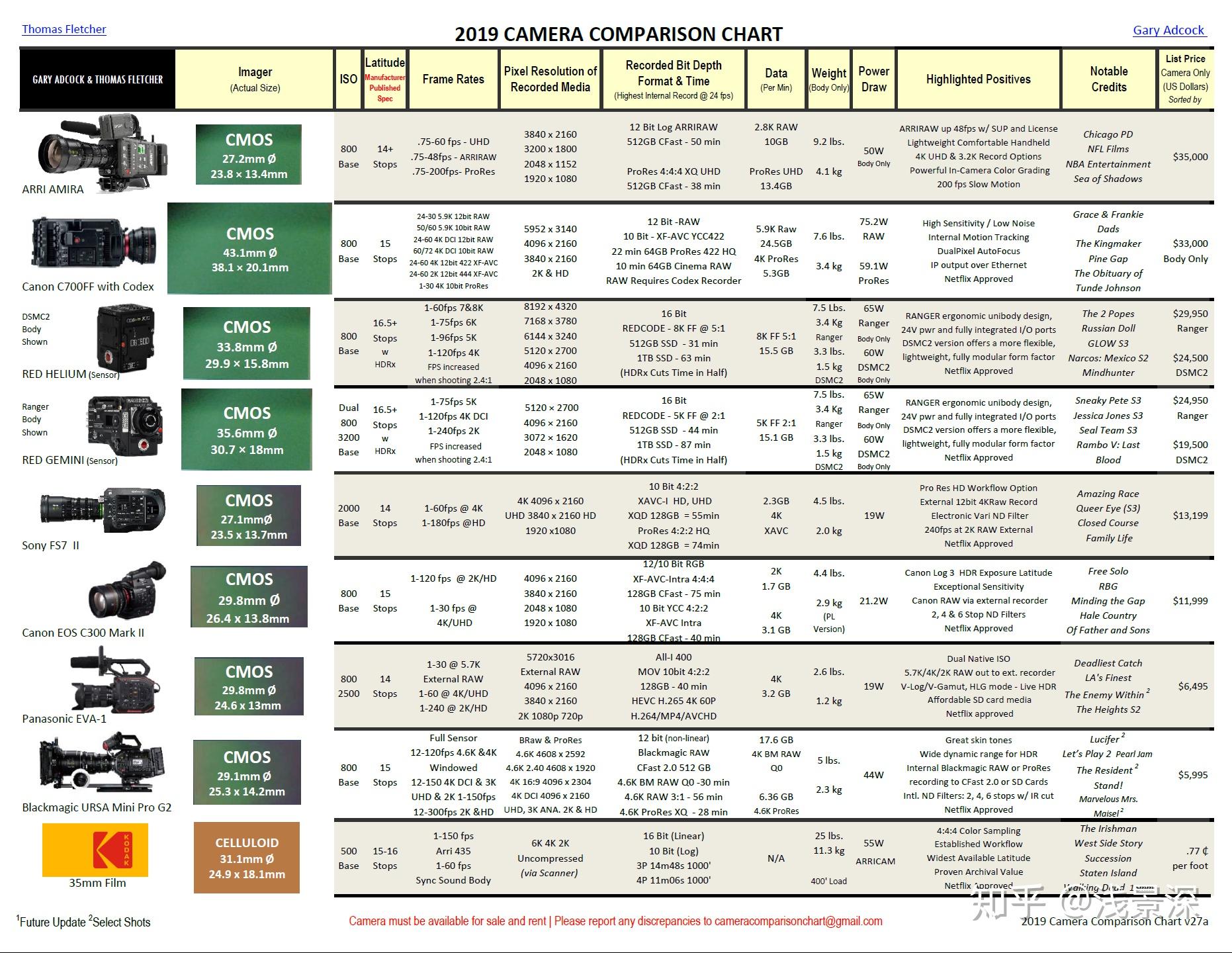 摄影师必备2019版电影摄影机规格参数比较表