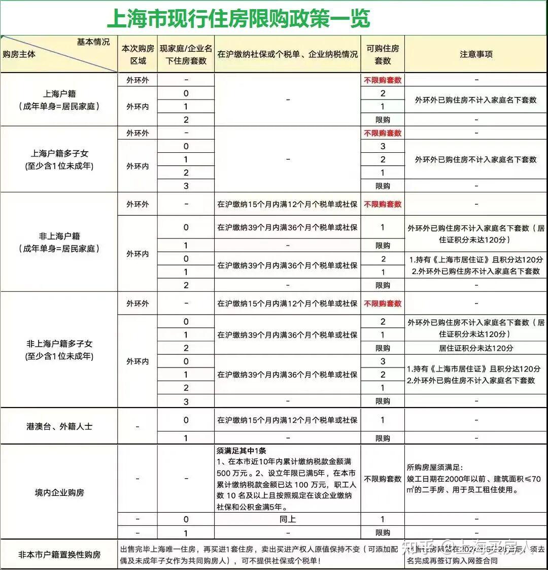 12月上海最新购房政策来了! - 知乎