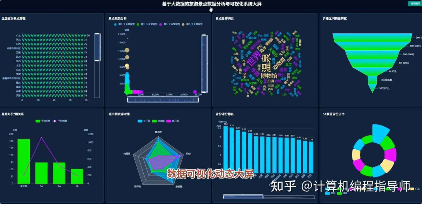 7天搞定大数据毕设:基于Spark的旅游景点可视化系统全流程解析 毕业设计 选题推荐 毕设选题 数据分析 机器学习 数据挖掘 - 知乎