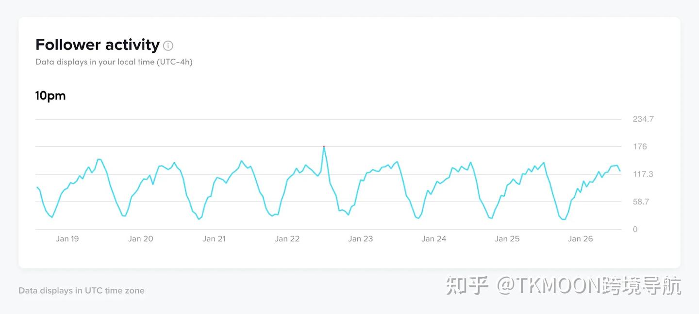 如何找到在tiktok上发布视频的最佳时间？ - 知乎