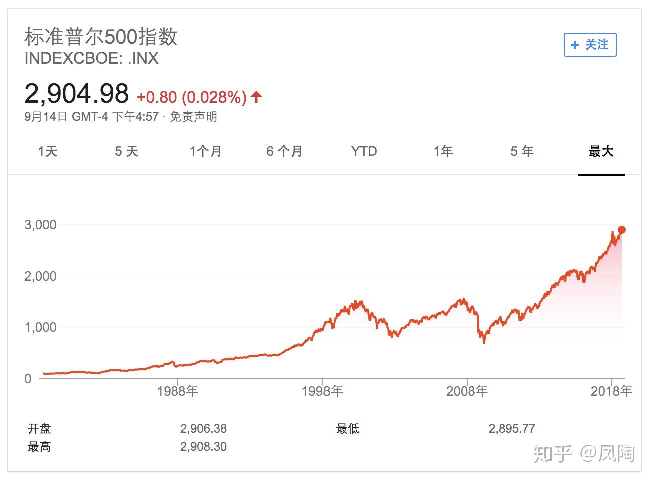 美股投资锦囊03 － 三大股指- 知乎
