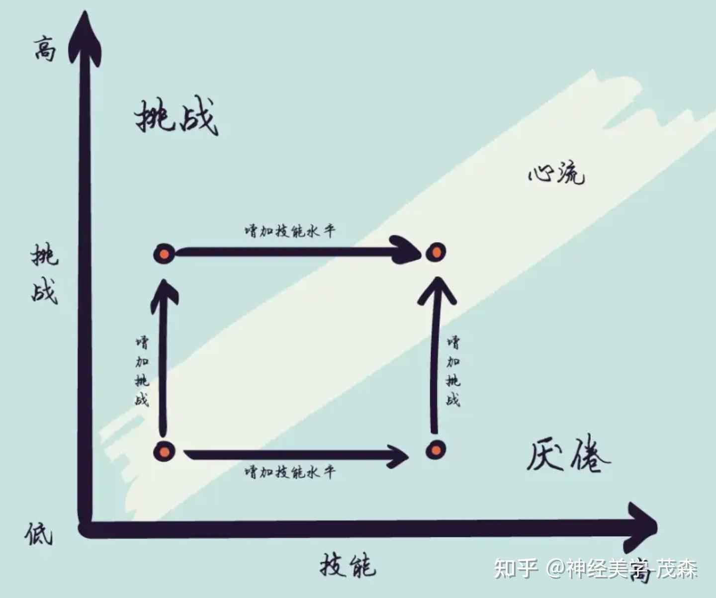 心流状态的探索与实现 ——心流、探索与快乐之间的科学联系 - 知乎