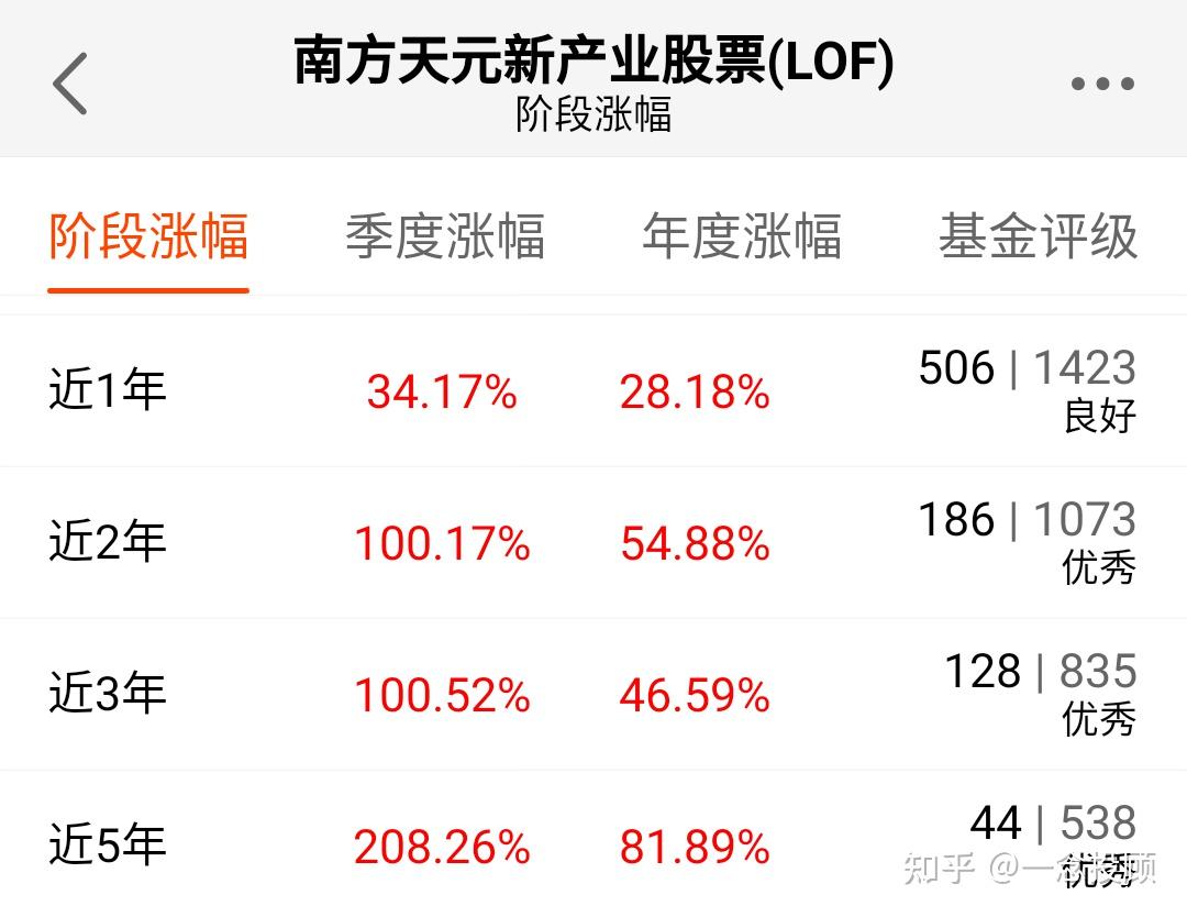 22年,在管规模112亿蒋秋洁拥有12年从业经理,2008年7月加入南方基金