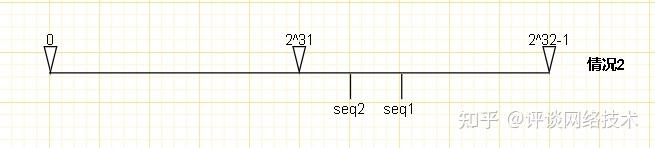 Paws Algorithm TCP协议细节系列(7):理解PAWS算法实现 - 知乎
