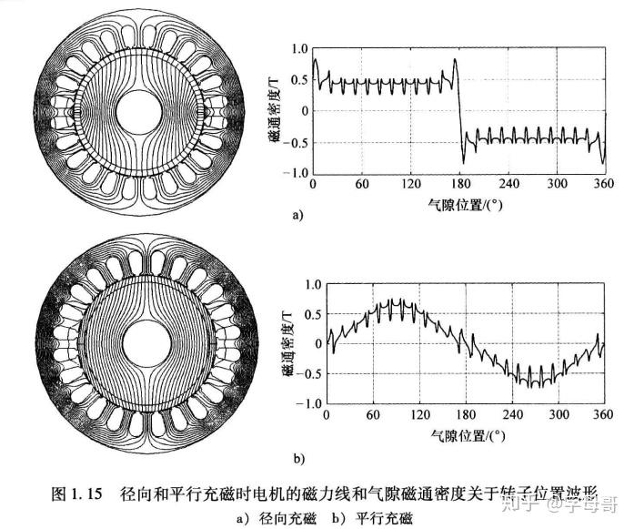 径向充磁时,永磁体的磁通密度矢量延径向与其自身垂直,使得气隙磁通和