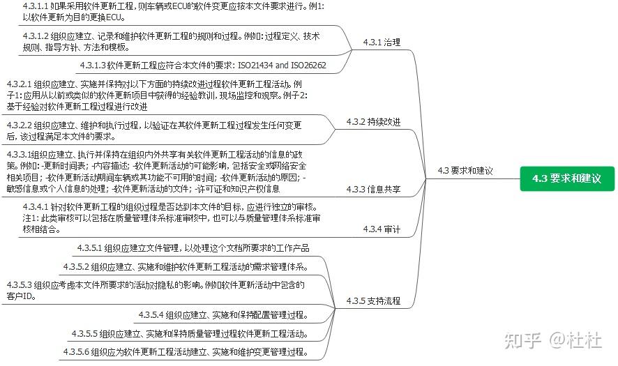 ISO 24089 Road vehicles Software Update Engineering（4） 知乎