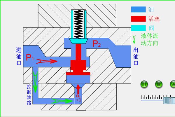 動圖講解液壓系統兩個重量級電磁閥溢流閥和換向閥
