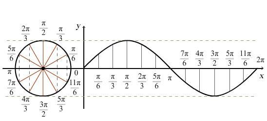 我们已经学习了正弦函数y=sinx和它的图像(图1)