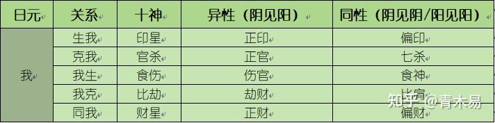 十神表及基础象意 - 知乎
