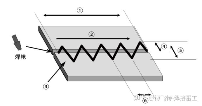 ①焊缝更宽:横向摆动运条比直线运条的焊缝更宽;②焊缝余高小,可满足