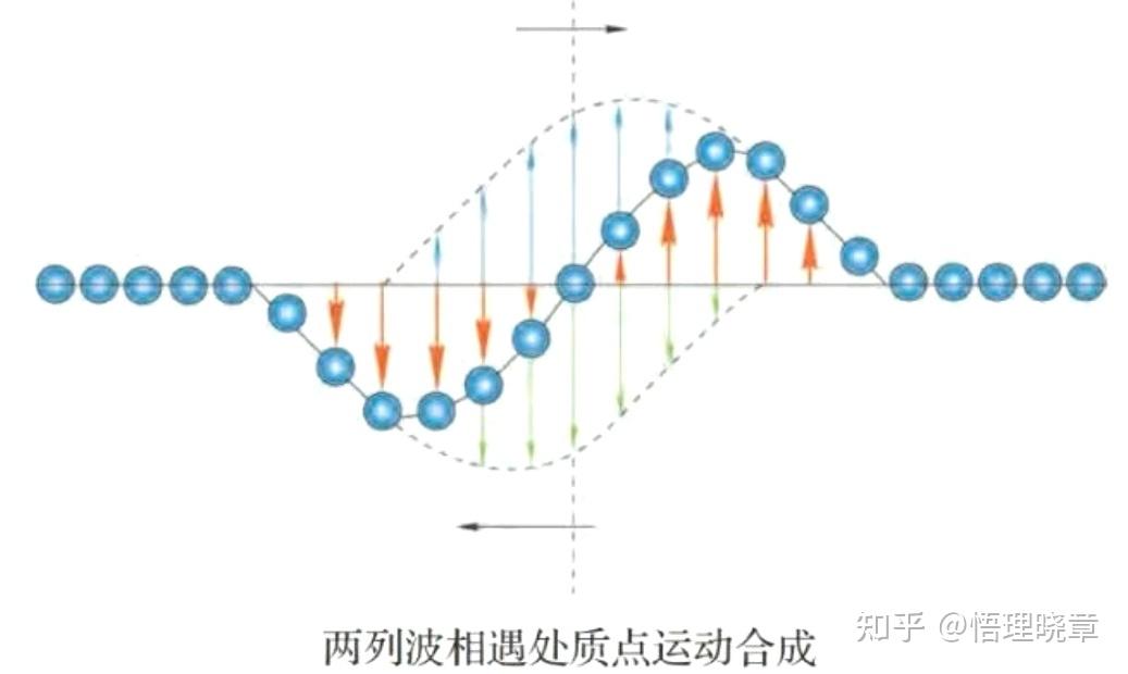 高中物理《“机械波”一章学习分析、建议及补充问题梳理》 - 知乎