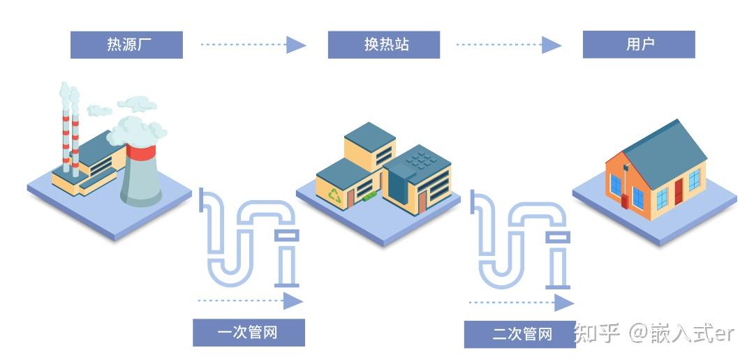 IoT 物联网城市供暖解决方案，实现居民供暖降本增效 - 知乎