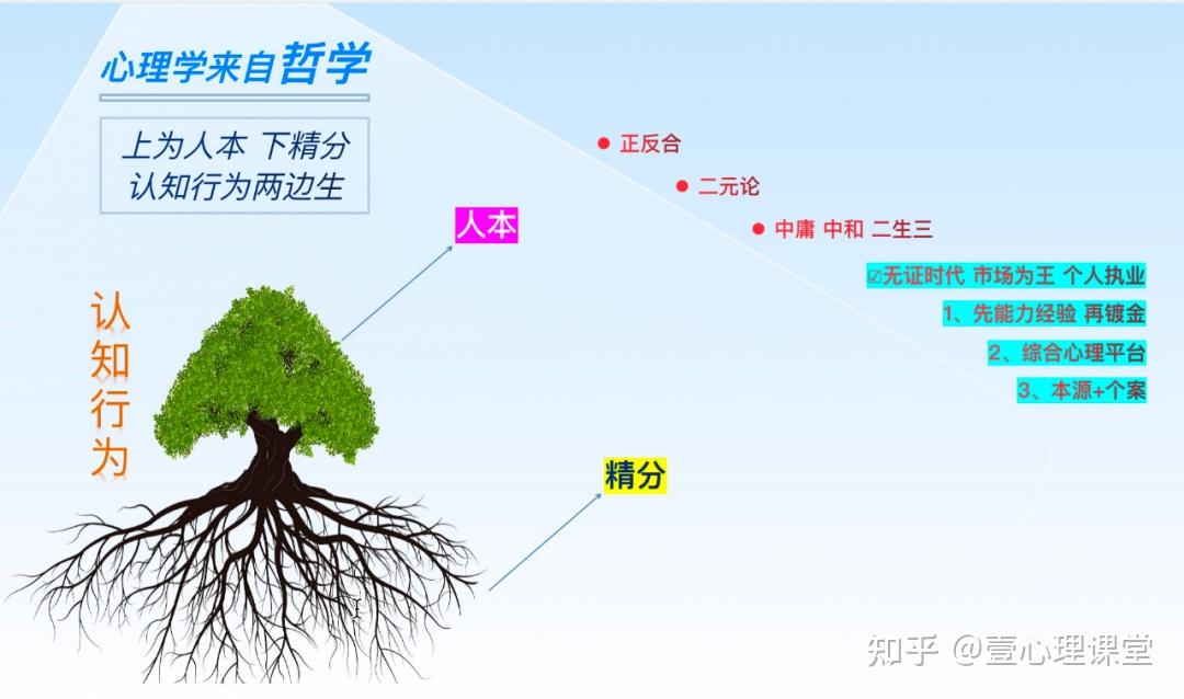 成为心理咨询师首先需了解心理咨询三大流派和n种技术