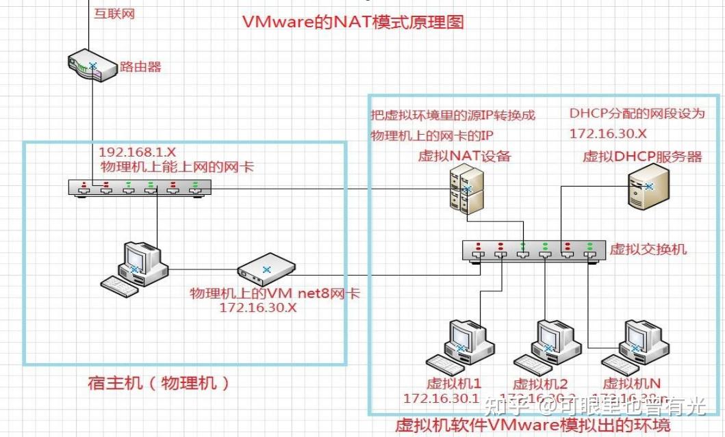 VMware 网络模式 - 知乎