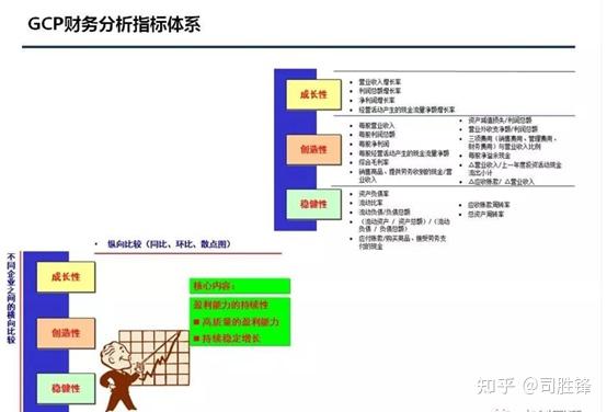 需要從三個方面加以分析和判斷:即成長性growth,創造性creativeness