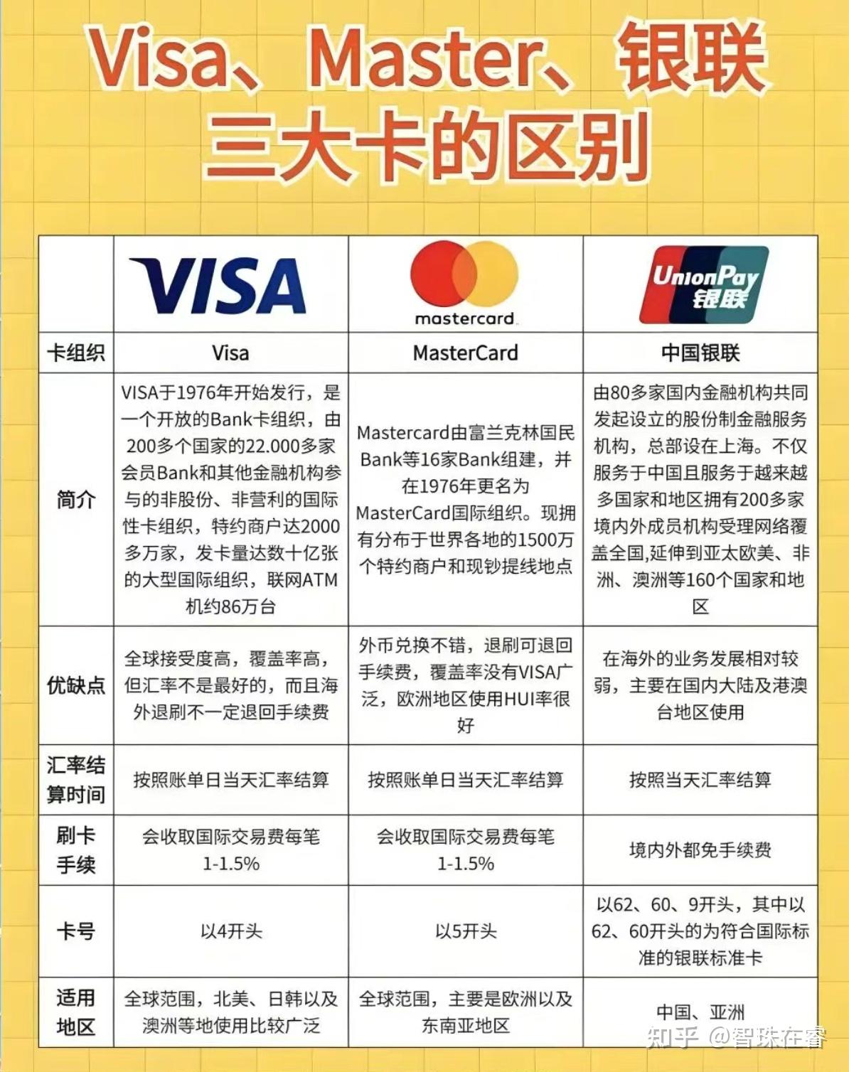2025如何选择一张Master/Visa借记卡？出国玩，境外消费，Web3的必备之选- 知乎