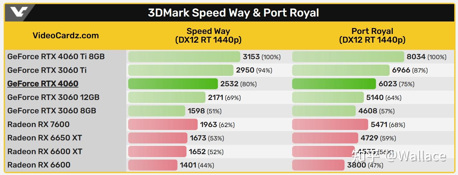 显卡日报6月26日|rtx 4060 3dmark跑分全面落后于rtx 3060 ti - 知乎