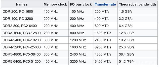 DDR4 vs LPDDR4 vs LPDDR4x：有什么区别？ - 知乎