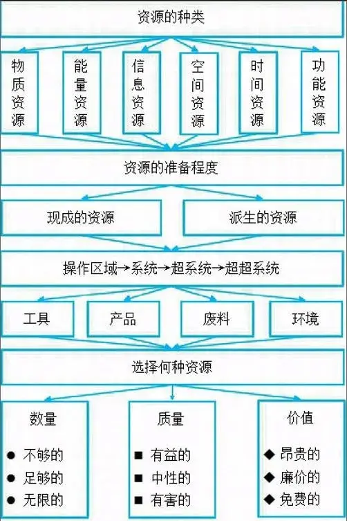 问题描述系统分析triz杯申报书撰写指南来了上