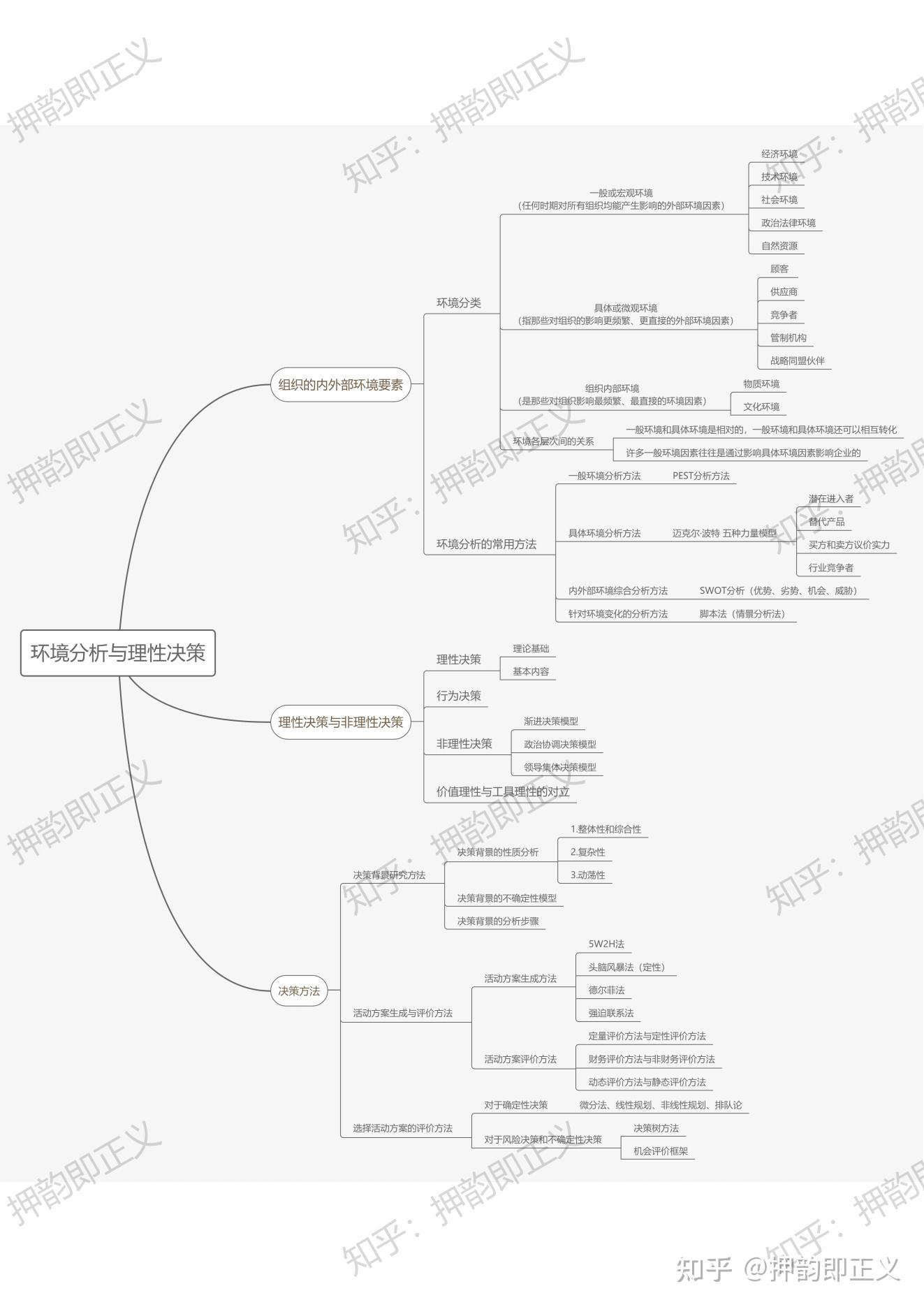 马工程管理学思维导图4