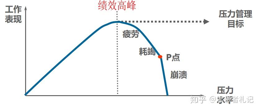 然而工作压力和工作效率并非是永远正相关 如果误以为员工的压力愈大