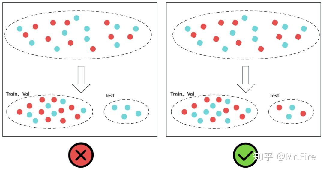 [AI算法基础系列] Val、Test傻傻分不清楚？数据集划分终极指南 - 知乎
