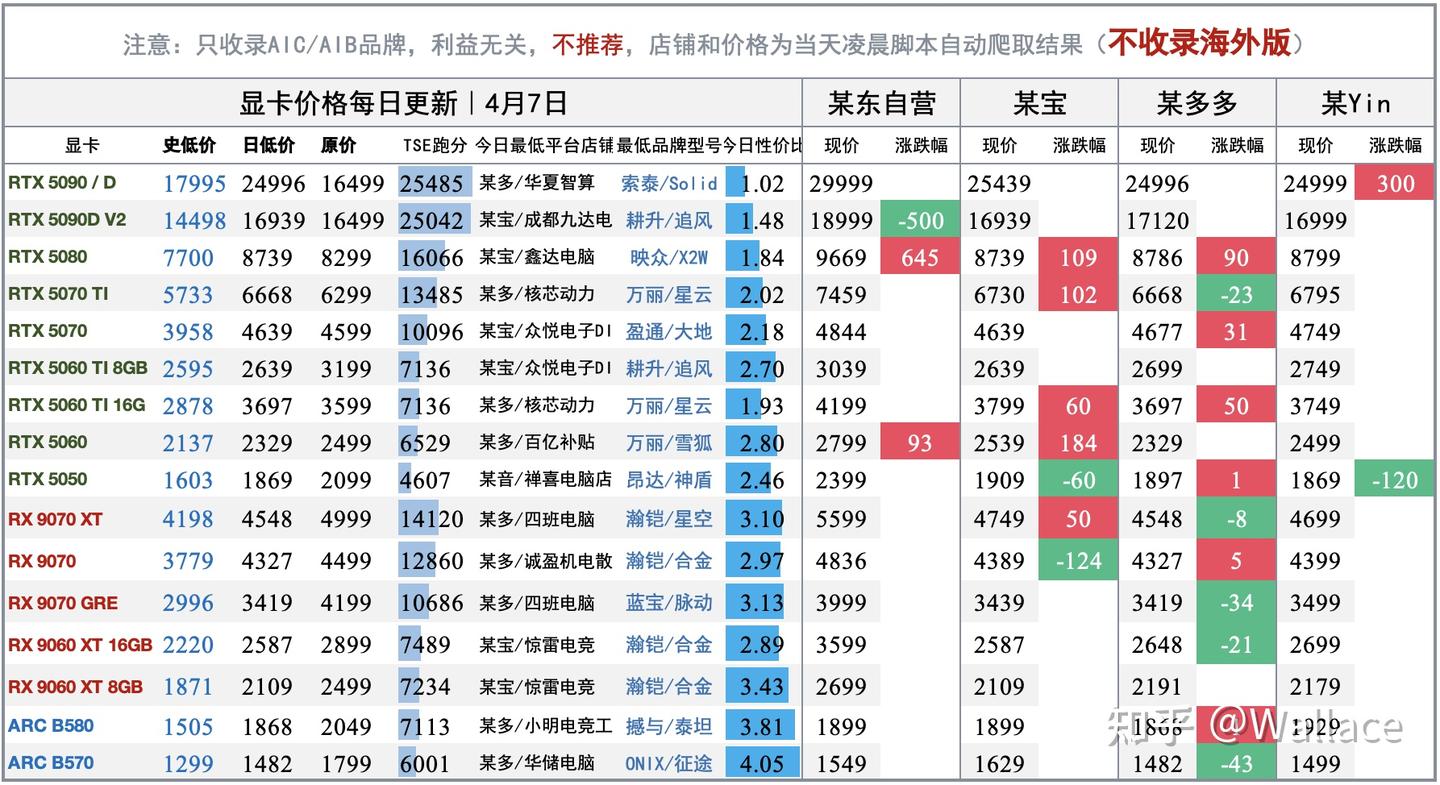电脑硬件价格趋势分析（不定期更新）
