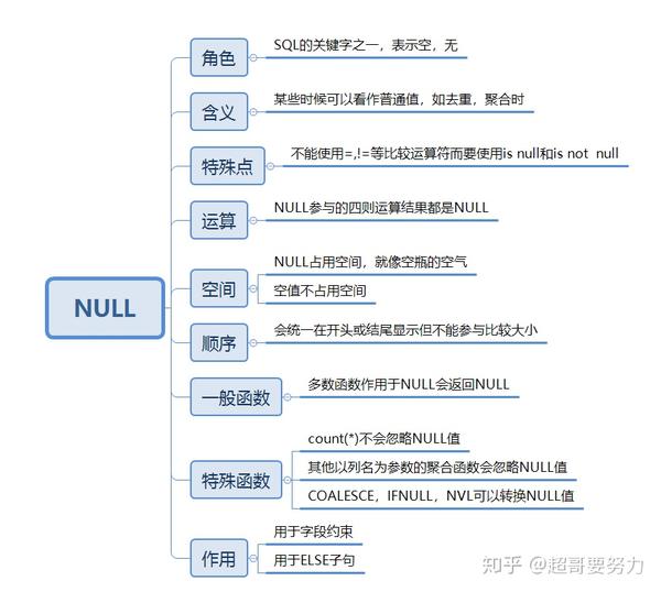 Sql中这些与null有关的细节 你知道吗 知乎