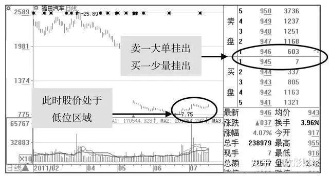 中国股市如何识别主力洗盘还是出货,只需看懂“盘口语言”足矣 - 知乎