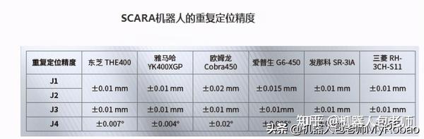 Scara工业机器人有哪些知名的品牌 知乎