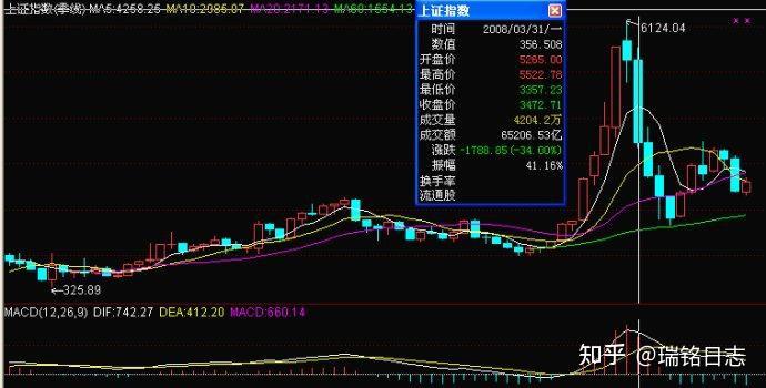 教你炒股票第91课:走势结构的两重表里关系1 (2007