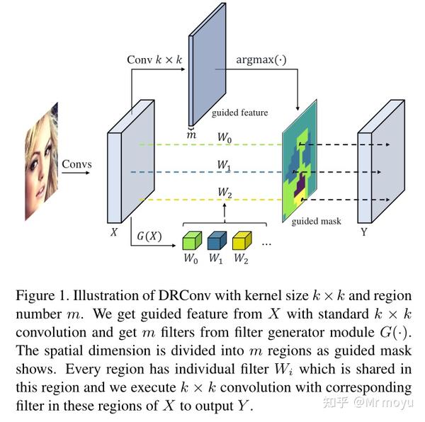  cvpr 2021 dynamic region aware convolution 