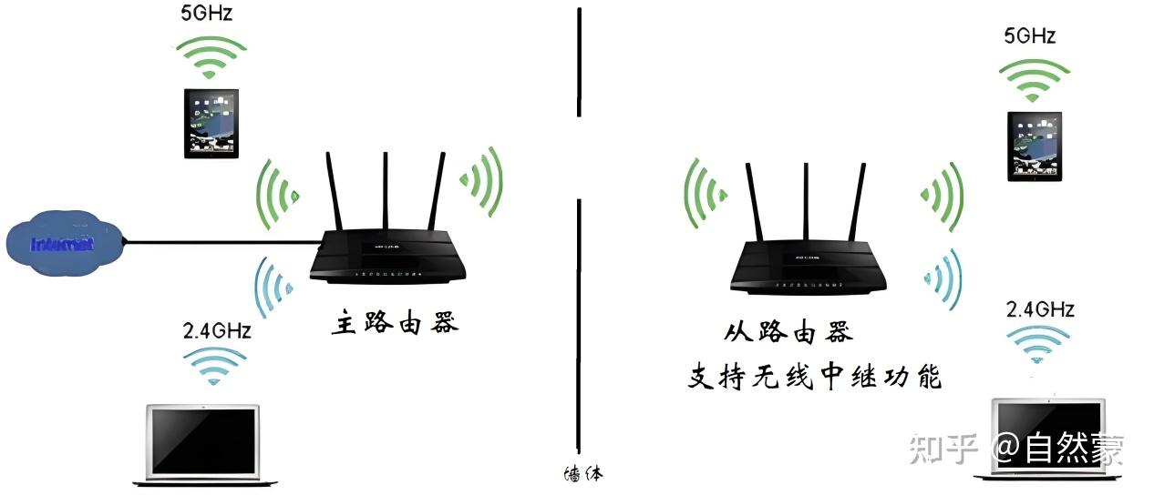 无线路由器-WiFi中继 - 知乎