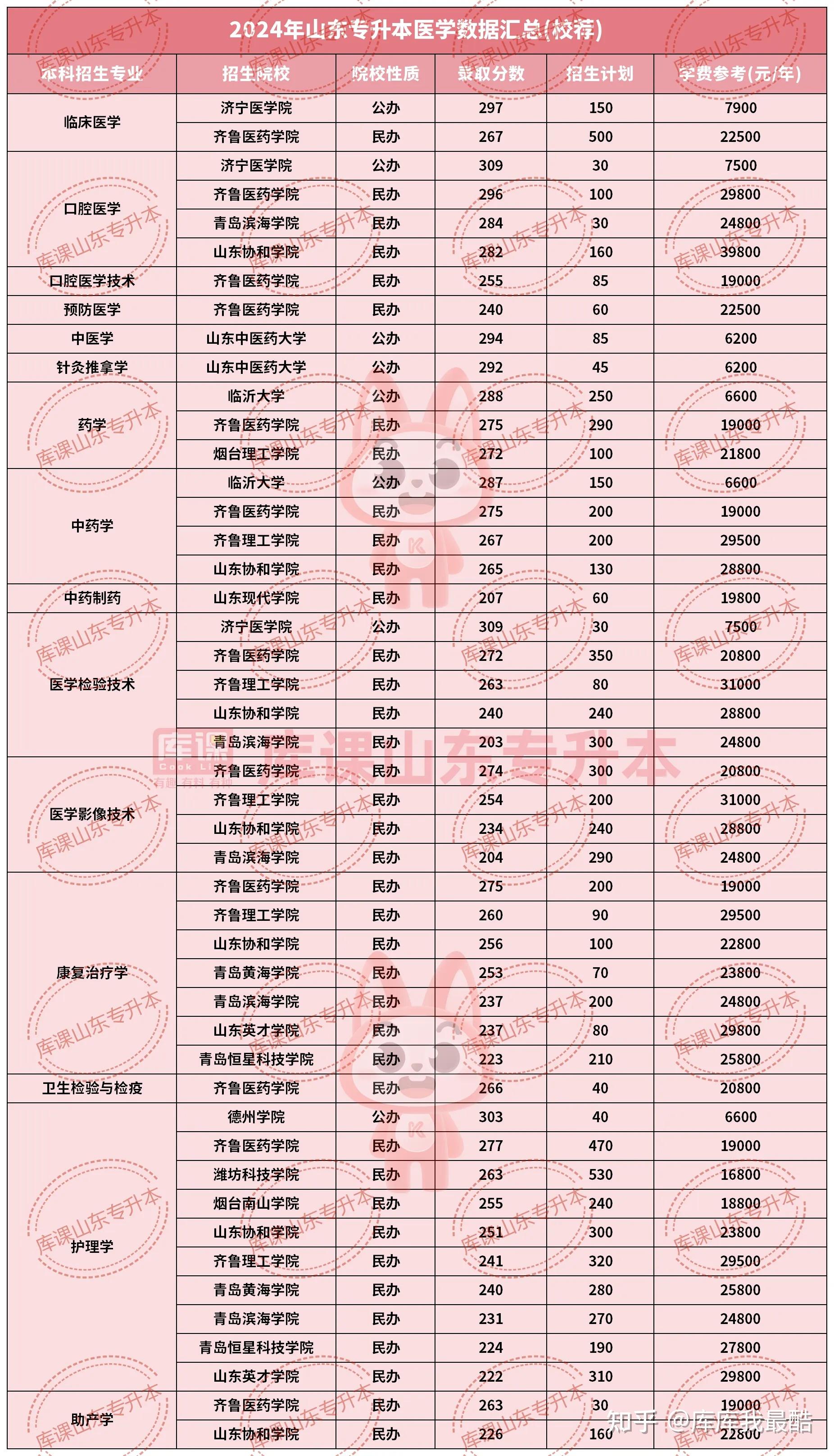 2024年山东专升本各专业招生计划、录取分数及学费标准汇总 - 知乎
