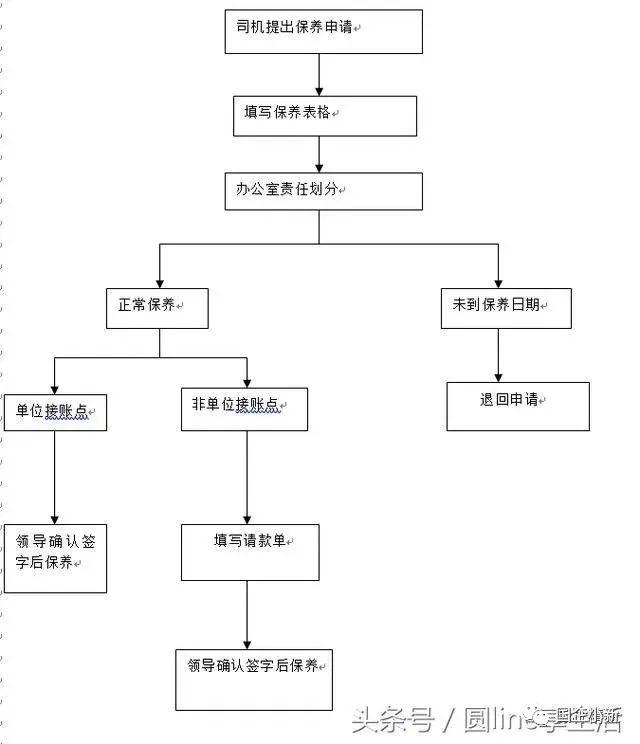 一份办公室流程图,收好了!