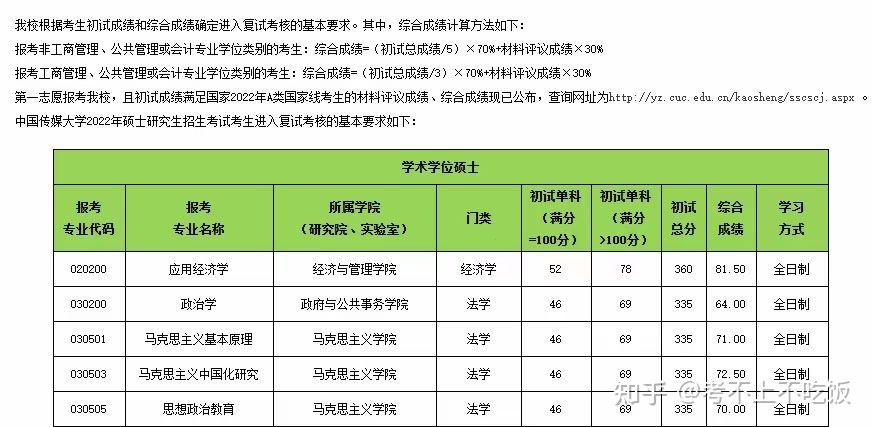 地質中國傳媒湖北工業武漢紡織三峽大學北京物資學院22碩士複試分數線