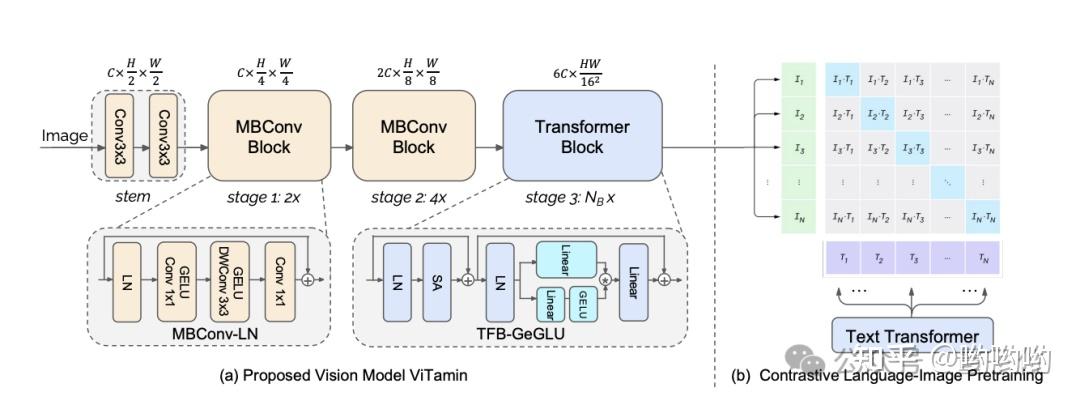 CVPR 2024 | 位元組提出視覺基礎模型：ViTamin，實現多項SOTA！