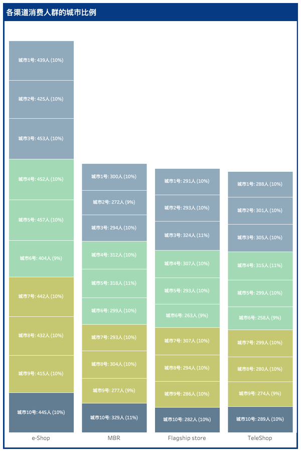 零售店案例分析 Retail Analysis (Tableau) - 知乎
