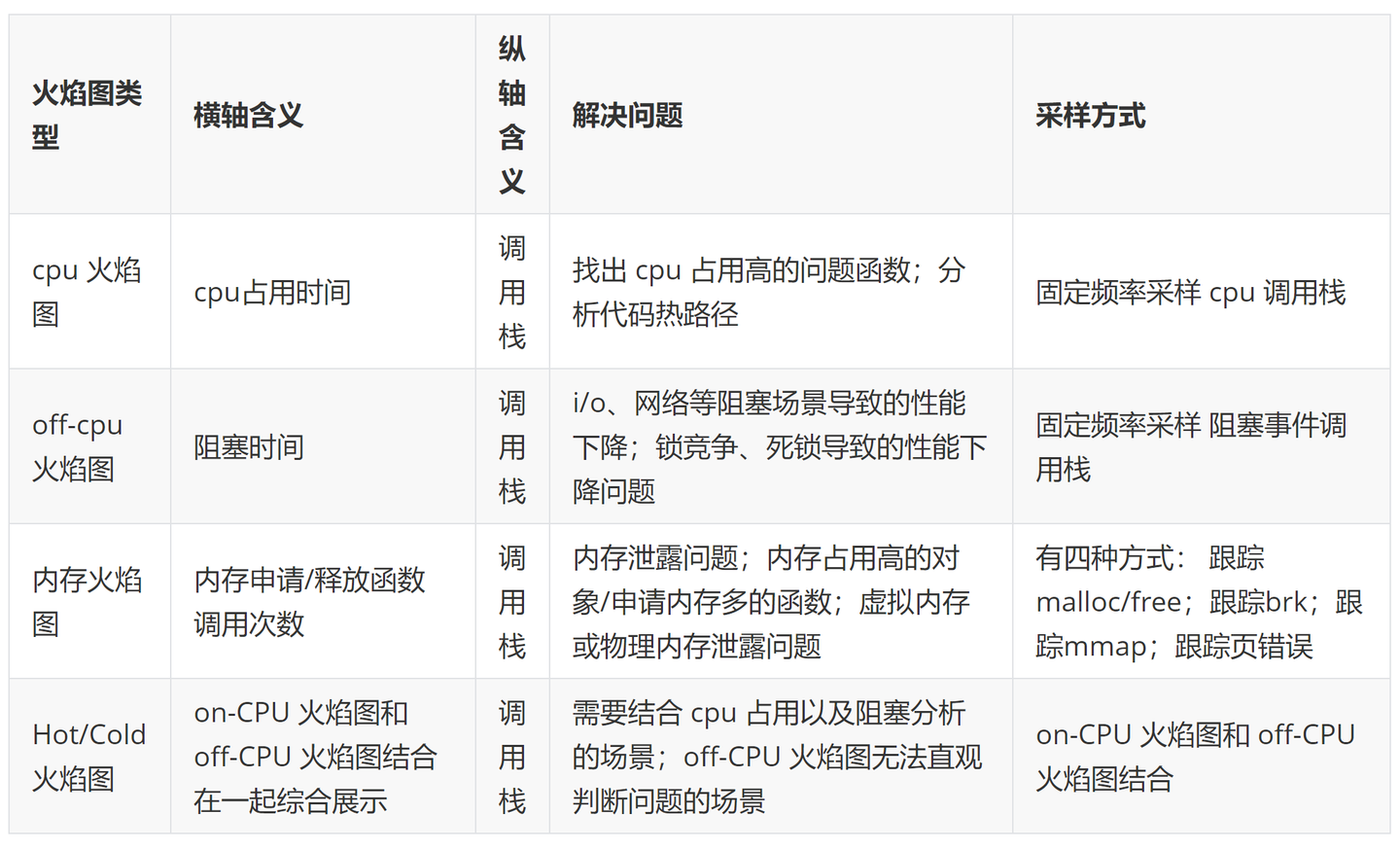 程序员精进之路:性能调优利器--火焰图 - 知乎