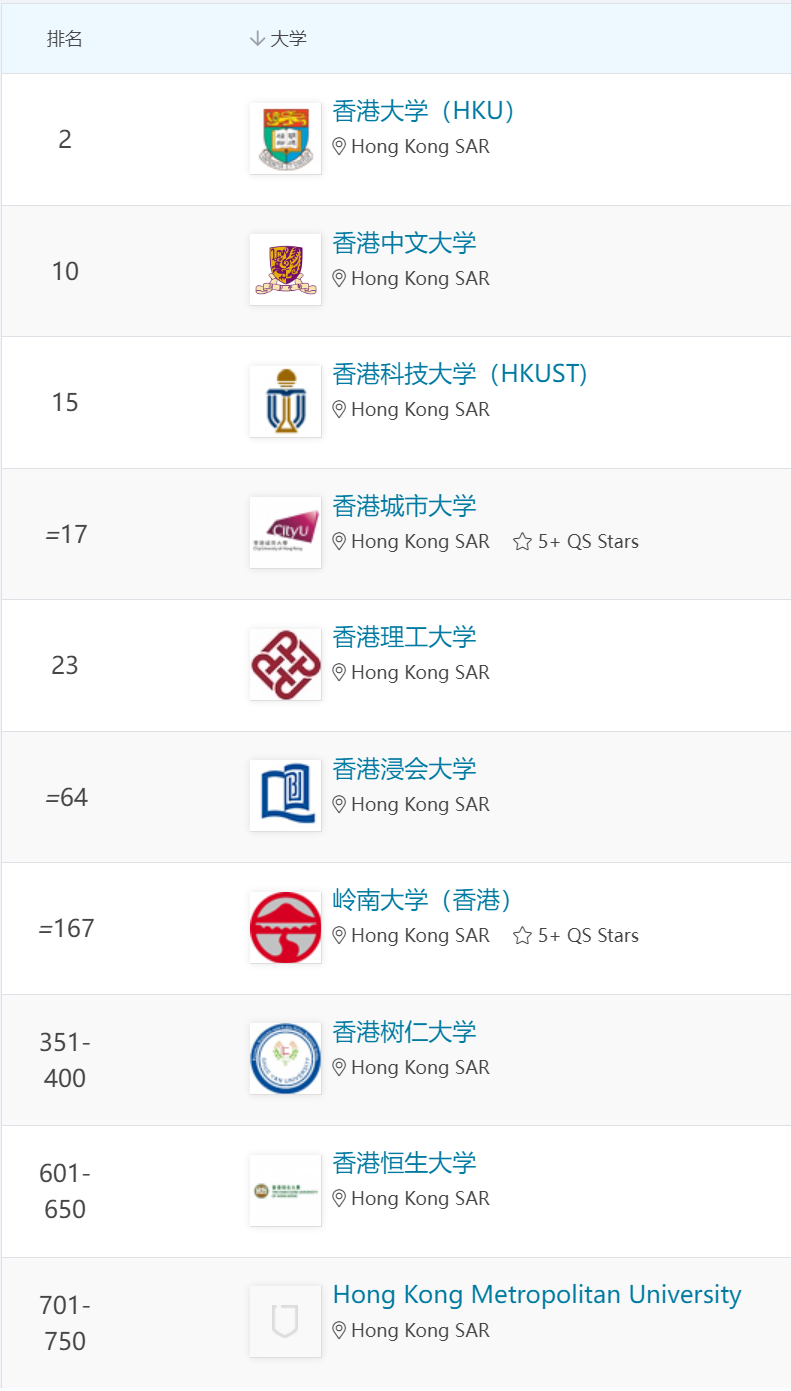 澳門大學進入top100,位列第91位.